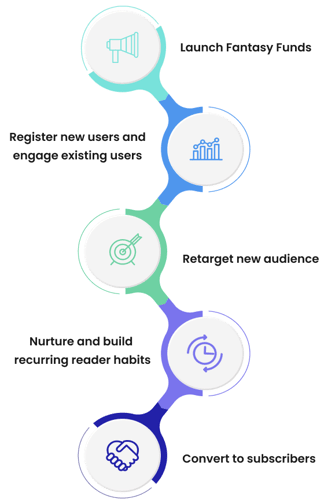 Subscriber nurture plan